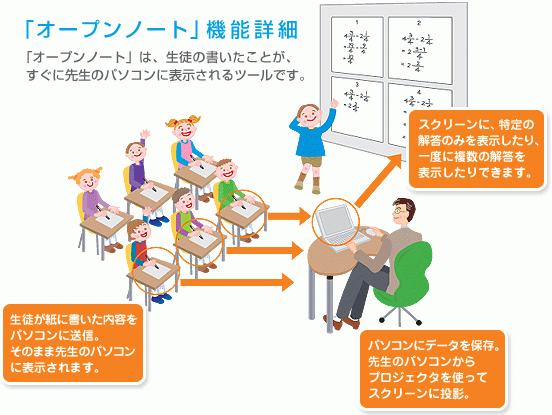 クリックすると、協働学習ツール【OpenNOTE】の機能詳細のページが表示されます。