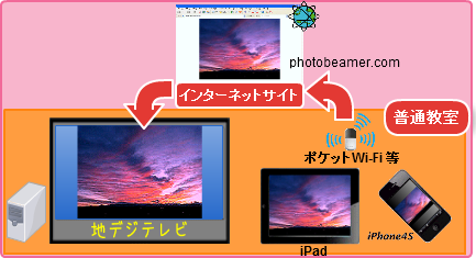 インターネットブラウザー経由で画像を提示するので、それぞれがインターネットに接続していれは提示できます。、直接、地デジテレビにiPad / iPhjoneを接続する必要がありません。